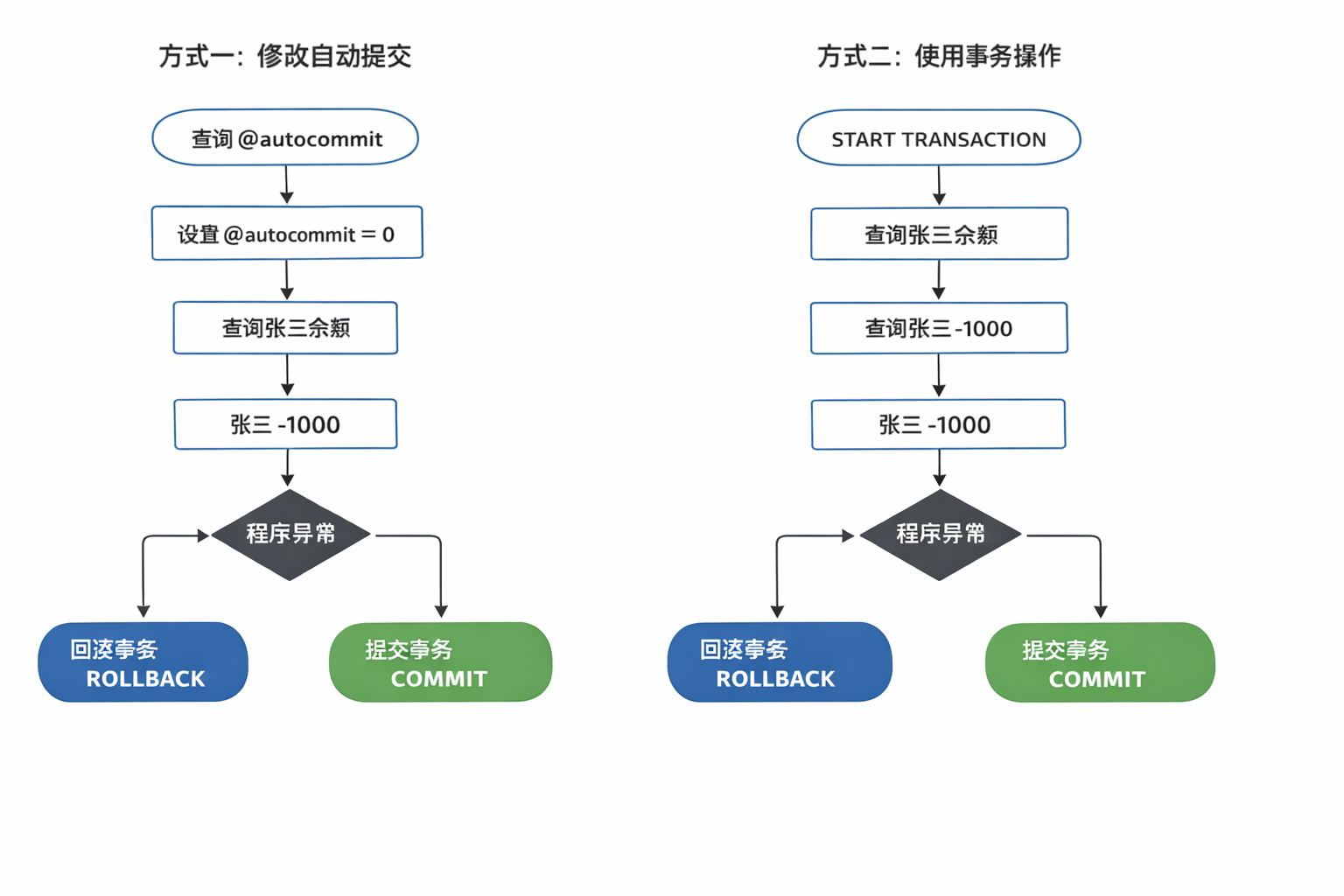 52事务操作的两种形式